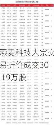 燕麦科技大宗交易折价成交30.19万股