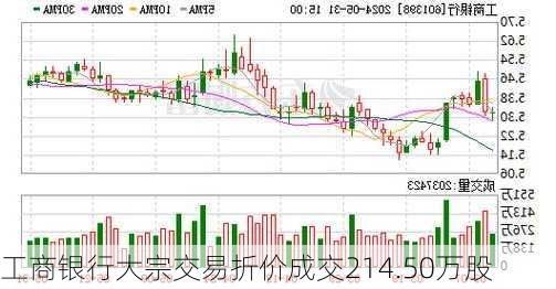 工商银行大宗交易折价成交214.50万股