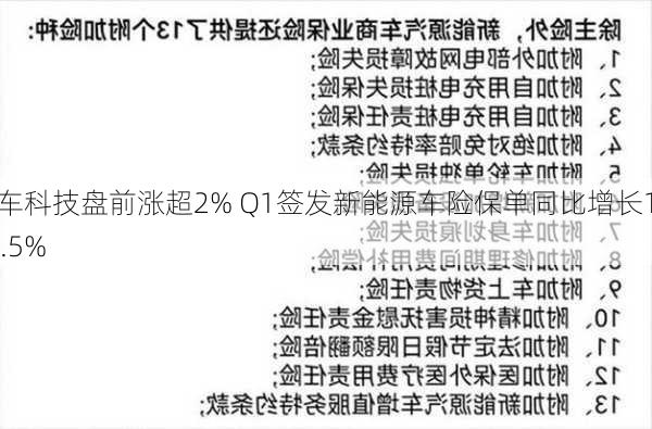 车车科技盘前涨超2% Q1签发新能源车险保单同比增长124.5%