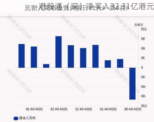 港股通（深）净买入32.31亿港元