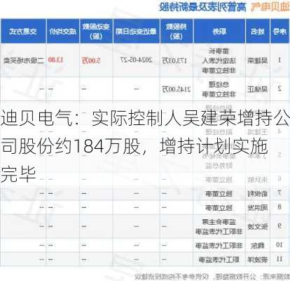 迪贝电气：实际控制人吴建荣增持公司股份约184万股，增持计划实施完毕