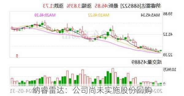 纳睿雷达：公司尚未实施股份回购