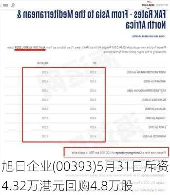 旭日企业(00393)5月31日斥资4.32万港元回购4.8万股