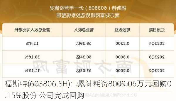 福斯特(603806.SH)：累计耗资8009.06万元回购0.15%股份 公司完成回购