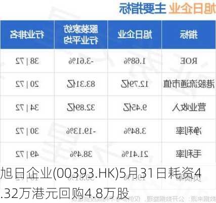 旭日企业(00393.HK)5月31日耗资4.32万港元回购4.8万股