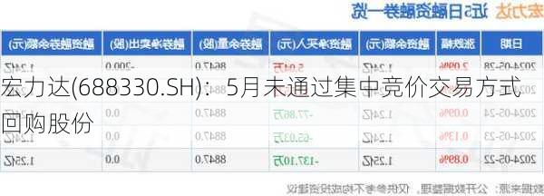 宏力达(688330.SH)：5月未通过集中竞价交易方式回购股份