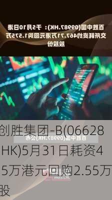 创胜集团-B(06628.HK)5月31日耗资4.5万港元回购2.55万股