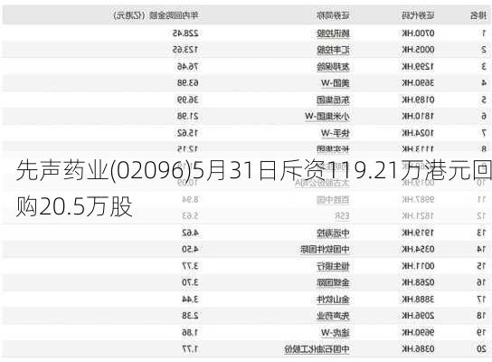 先声药业(02096)5月31日斥资119.21万港元回购20.5万股