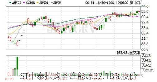 ST中泰拟购圣雄能源37.18%股份