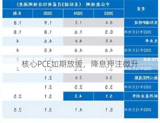 核心PCE如期放缓，降息押注微升