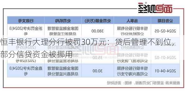 恒丰银行大理分行被罚30万元：贷后管理不到位，部分信贷资金被挪用