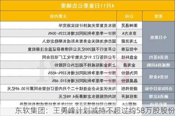 东软集团：王勇峰计划减持不超过约58万股股份