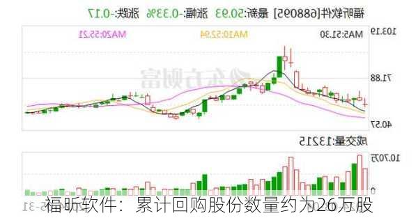 福昕软件：累计回购股份数量约为26万股