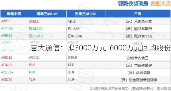 吉大通信：拟3000万元-6000万元回购股份