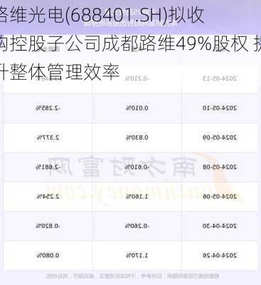 路维光电(688401.SH)拟收购控股子公司成都路维49%股权 提升整体管理效率