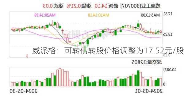 威派格：可转债转股价格调整为17.52元/股