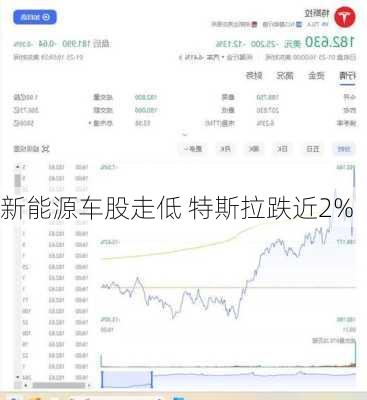 新能源车股走低 特斯拉跌近2%