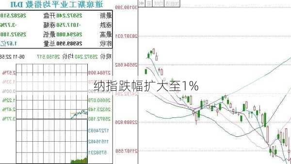 纳指跌幅扩大至1%