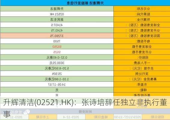 升辉清洁(02521.HK)：张诗培辞任独立非执行董事