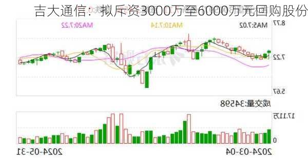 吉大通信：拟斥资3000万至6000万元回购股份