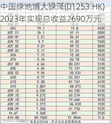 中国绿地博大绿泽(01253.HK)2023年实现总收益2690万元