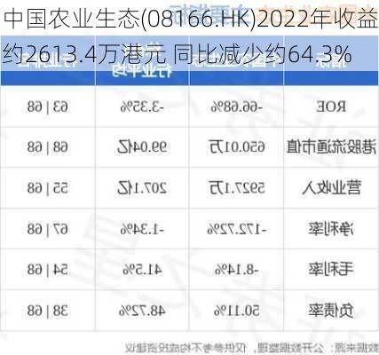 中国农业生态(08166.HK)2022年收益约2613.4万港元 同比减少约64.3%