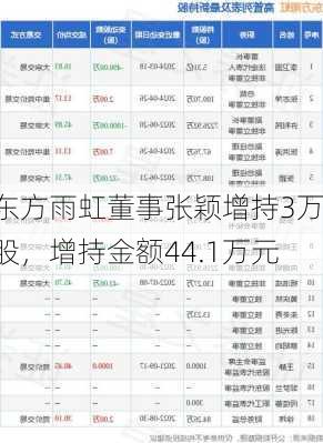 东方雨虹董事张颖增持3万股，增持金额44.1万元