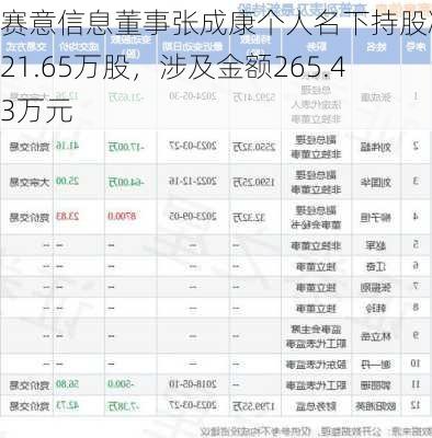 赛意信息董事张成康个人名下持股减少21.65万股，涉及金额265.43万元