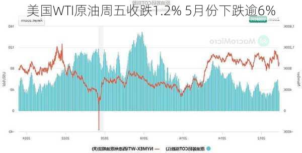 美国WTI原油周五收跌1.2% 5月份下跌逾6%