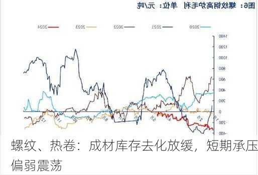 螺纹、热卷：成材库存去化放缓，短期承压偏弱震荡