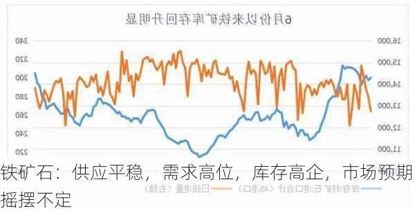 铁矿石：供应平稳，需求高位，库存高企，市场预期摇摆不定