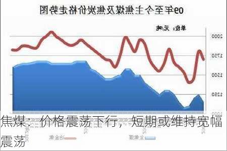 焦煤：价格震荡下行，短期或维持宽幅震荡