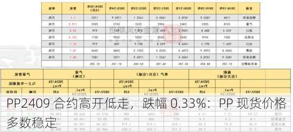 PP2409 合约高开低走，跌幅 0.33%：PP 现货价格多数稳定