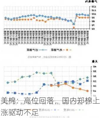 美棉：高位回落，国内郑棉上涨驱动不足