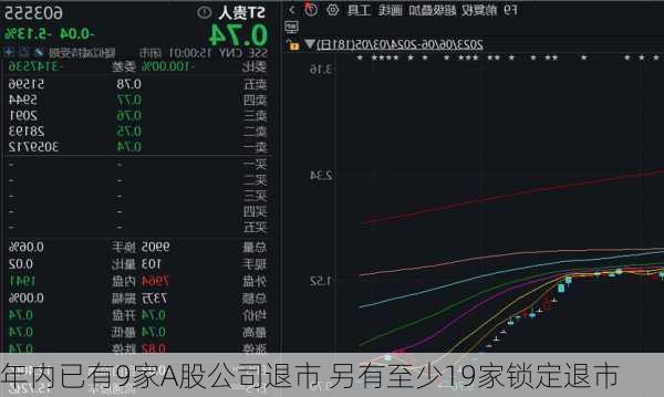 年内已有9家A股公司退市 另有至少19家锁定退市