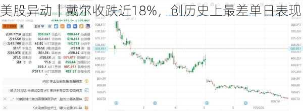 美股异动｜戴尔收跌近18%，创历史上最差单日表现