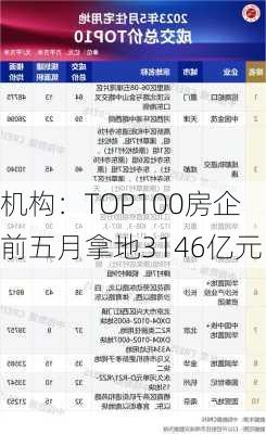 机构：TOP100房企前五月拿地3146亿元