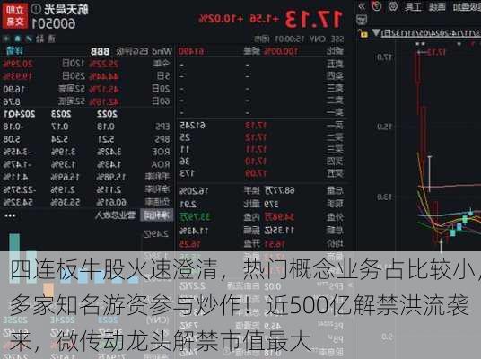 四连板牛股火速澄清，热门概念业务占比较小，多家知名游资参与炒作！近500亿解禁洪流袭来，微传动龙头解禁市值最大