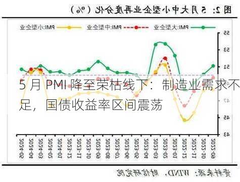 5 月 PMI 降至荣枯线下：制造业需求不足，国债收益率区间震荡