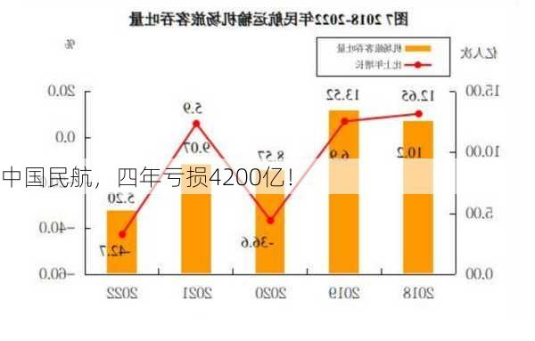 中国民航，四年亏损4200亿！