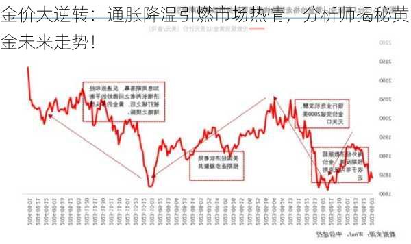 金价大逆转：通胀降温引燃市场热情，分析师揭秘黄金未来走势！