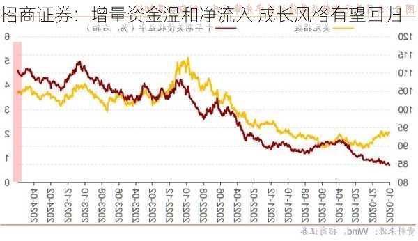 招商证券：增量资金温和净流入 成长风格有望回归