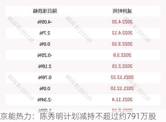 京能热力：陈秀明计划减持不超过约791万股