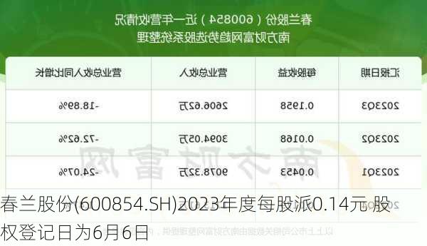 春兰股份(600854.SH)2023年度每股派0.14元 股权登记日为6月6日