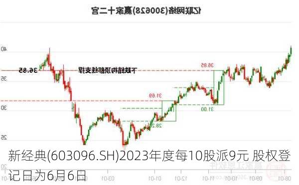 新经典(603096.SH)2023年度每10股派9元 股权登记日为6月6日