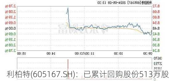 利柏特(605167.SH)：已累计回购股份513万股