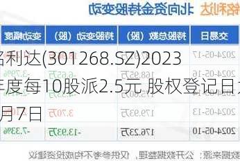 铭利达(301268.SZ)2023年度每10股派2.5元 股权登记日为6月7日