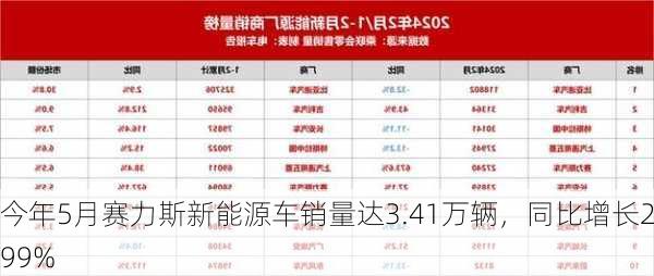 今年5月赛力斯新能源车销量达3.41万辆，同比增长299%