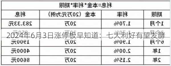 2024年6月3日涨停板早知道：七大利好有望发酵