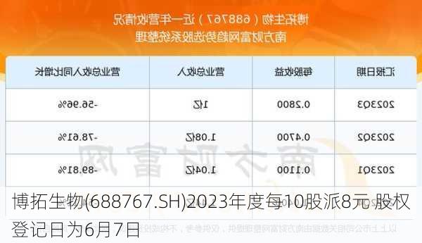 博拓生物(688767.SH)2023年度每10股派8元 股权登记日为6月7日